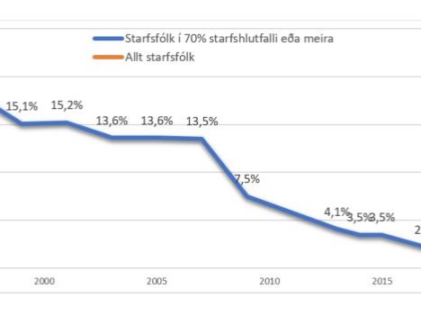 Kynbundinn launamunur hjá borginni
