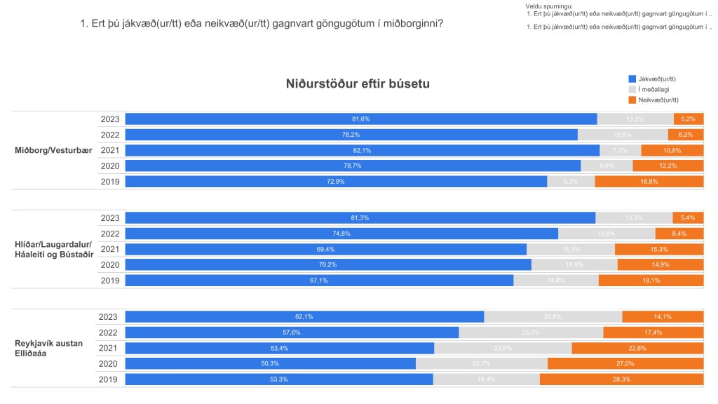 Súlurit sem sýnir niðurstöður spurningar um hversu jákvætt fólk er gagnavart göngugötum eftir búsetu.