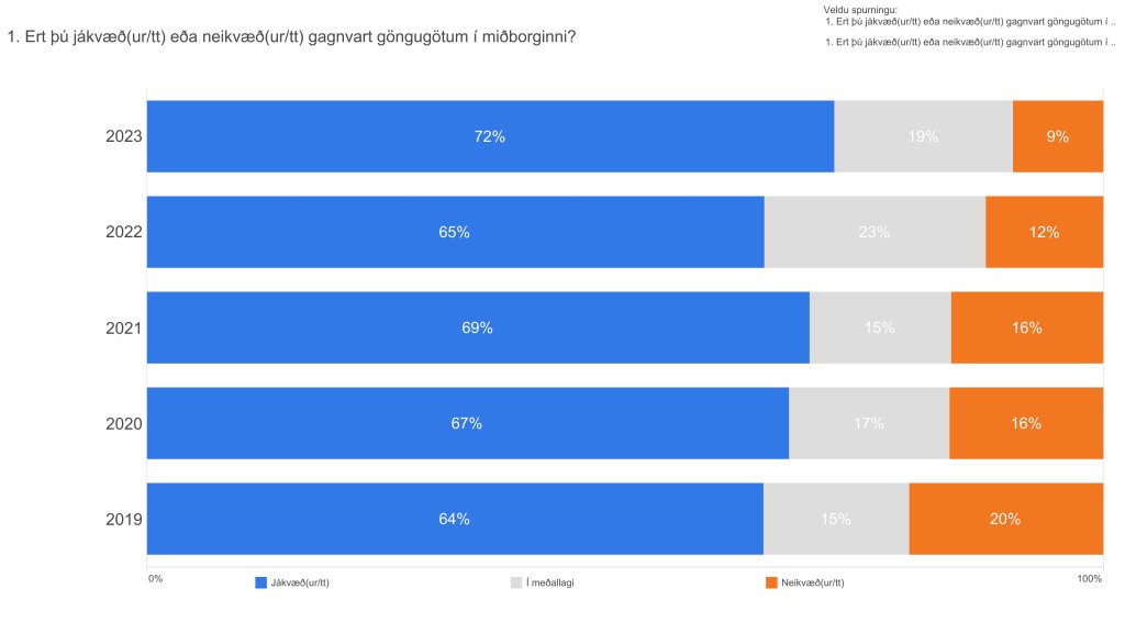 Súlurit sem sýnir niðurstöður spurningar um hversu jákvætt fólk er gagnavart göngugötum.