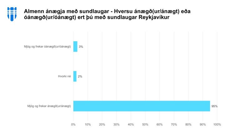 graphic, bar chart showing visitor satisfaction with Reykjavík swimming pools