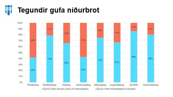 graphic, bar chart showing whether pool visitors prefer dry or infrared saunas
