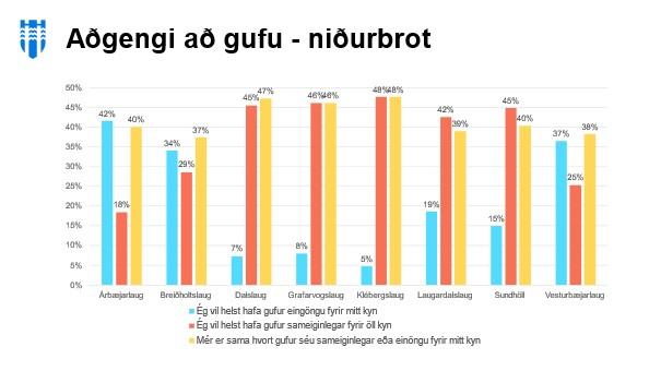 graphic, bar chart showing whether pool visitors prefer gender-separated saunas or diverse sauna options