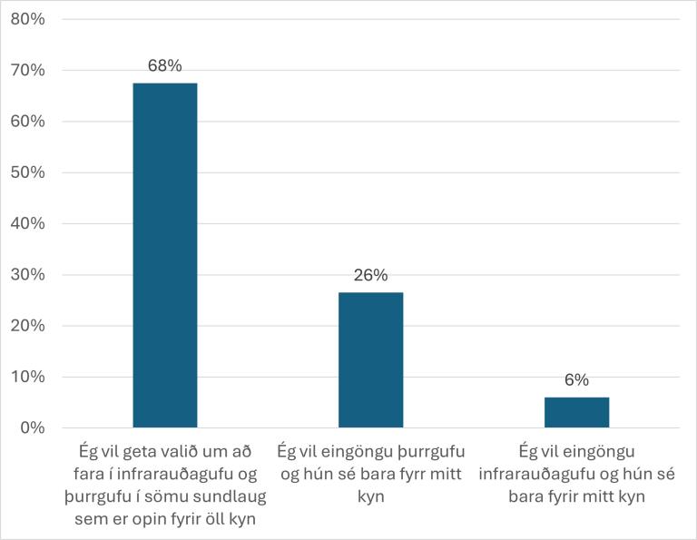 graphic, bar chart showing whether pool visitors prefer diverse sauna options over gender-separated saunas