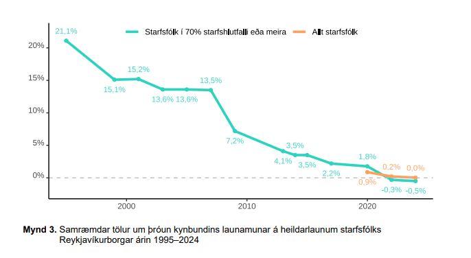 Graph showing how the gender-based pay gap has decreased at the city since measurements began.