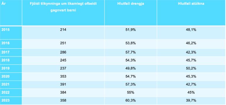 Tafla sem sýnir fjölda tilkynninga sem bárust Barnavernd á árunum 2015–2013