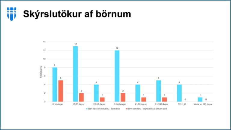 Súlurit yfir skýrslutökur af börnum. 