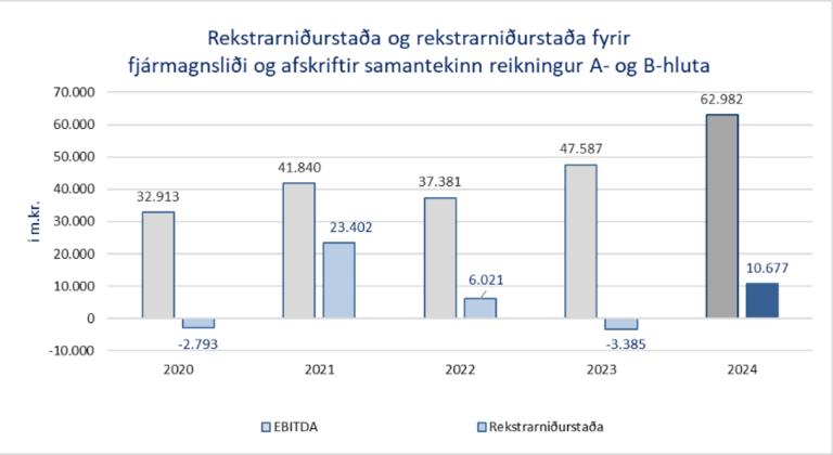 Graph showing the development of Reykjavík City's operating results