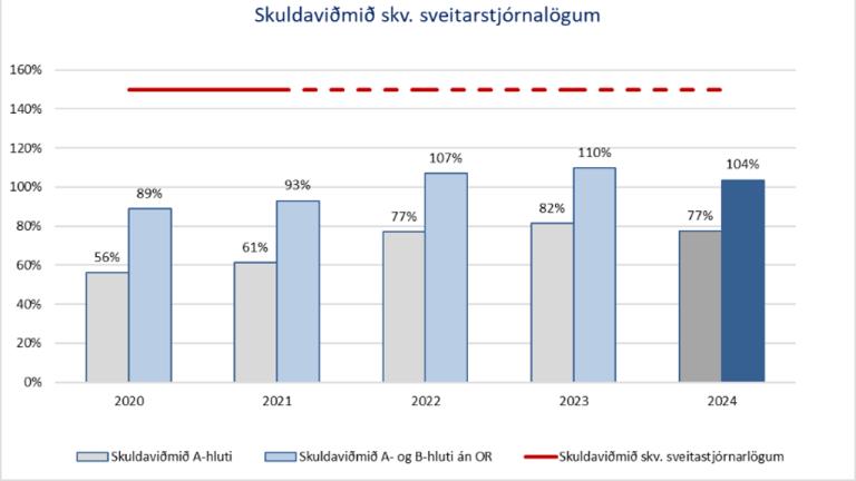 Graphic representation of Reykjavík City's debt ratio
