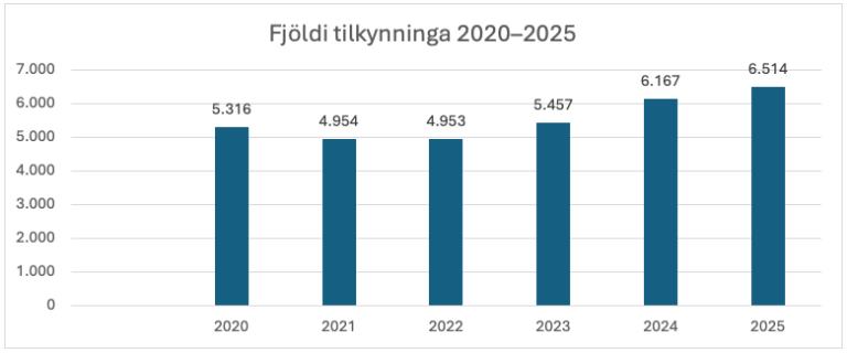 Stöplarit sem sýnir fjölda tilkynninga til Barnaverndar Reykjavíkur.