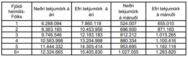 Tafla sem sýnir tekjumörk vegna sérstaks húsnæðisstuðnings.