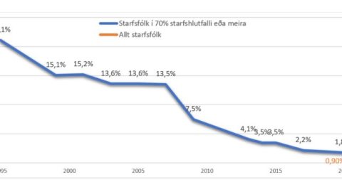 Kynbundinn launamunur hjá borginni