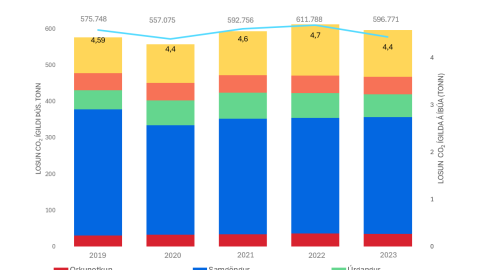 Súlurit sem sýnir losun gróðurhúsalofttegunda í Reykjavík 2019-2023.